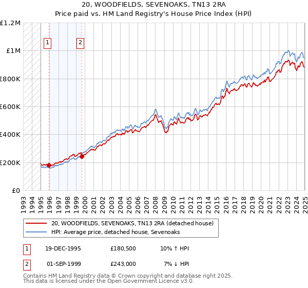 20, WOODFIELDS, SEVENOAKS, TN13 2RA: Price paid vs HM Land Registry's House Price Index