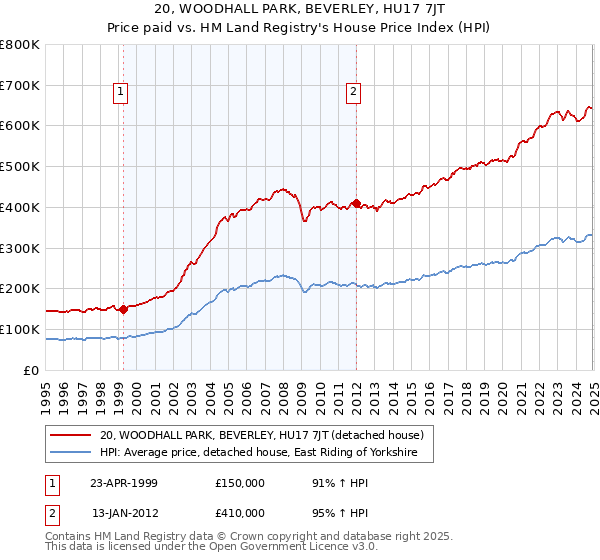 20, WOODHALL PARK, BEVERLEY, HU17 7JT: Price paid vs HM Land Registry's House Price Index