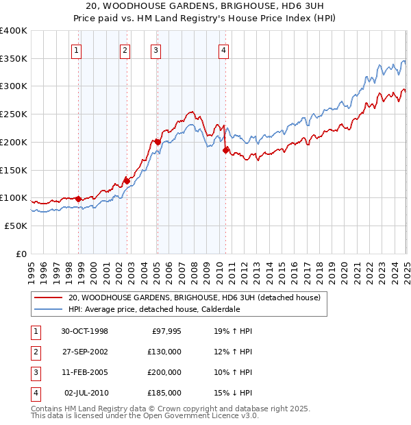 20, WOODHOUSE GARDENS, BRIGHOUSE, HD6 3UH: Price paid vs HM Land Registry's House Price Index