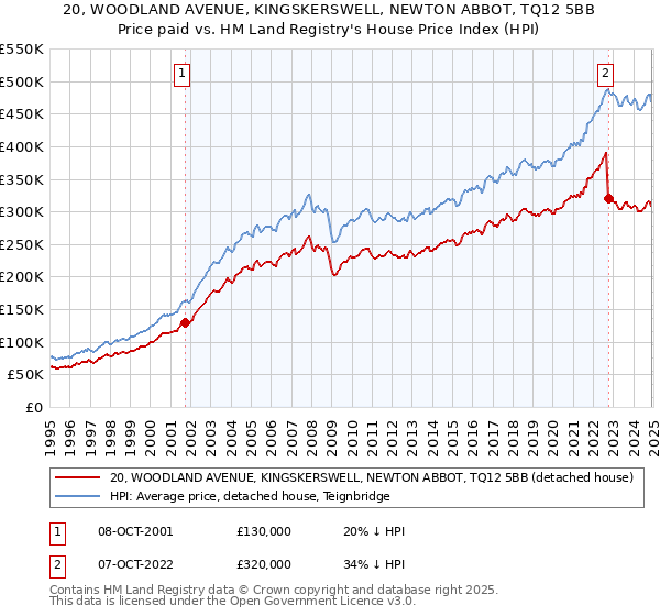 20, WOODLAND AVENUE, KINGSKERSWELL, NEWTON ABBOT, TQ12 5BB: Price paid vs HM Land Registry's House Price Index