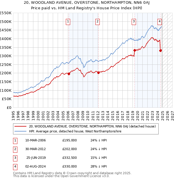 20, WOODLAND AVENUE, OVERSTONE, NORTHAMPTON, NN6 0AJ: Price paid vs HM Land Registry's House Price Index