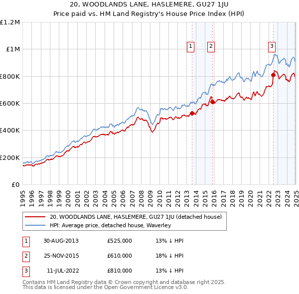 20, WOODLANDS LANE, HASLEMERE, GU27 1JU: Price paid vs HM Land Registry's House Price Index