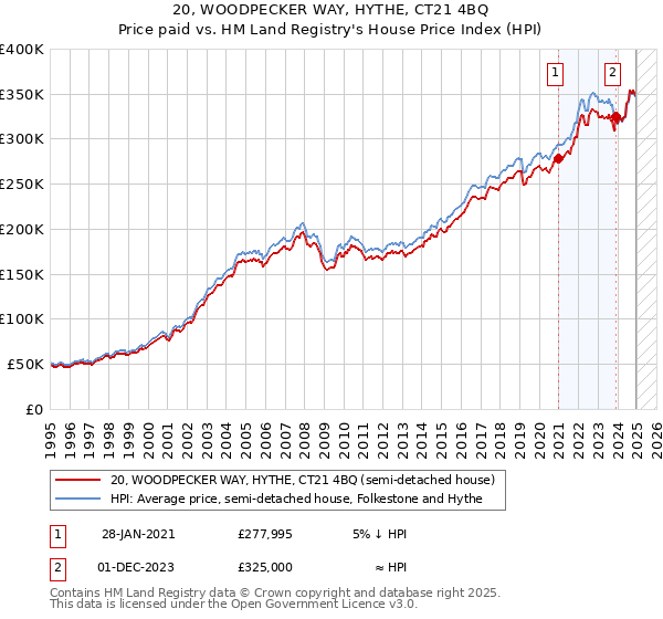 20, WOODPECKER WAY, HYTHE, CT21 4BQ: Price paid vs HM Land Registry's House Price Index