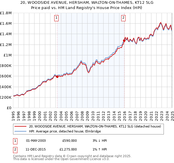 20, WOODSIDE AVENUE, HERSHAM, WALTON-ON-THAMES, KT12 5LG: Price paid vs HM Land Registry's House Price Index