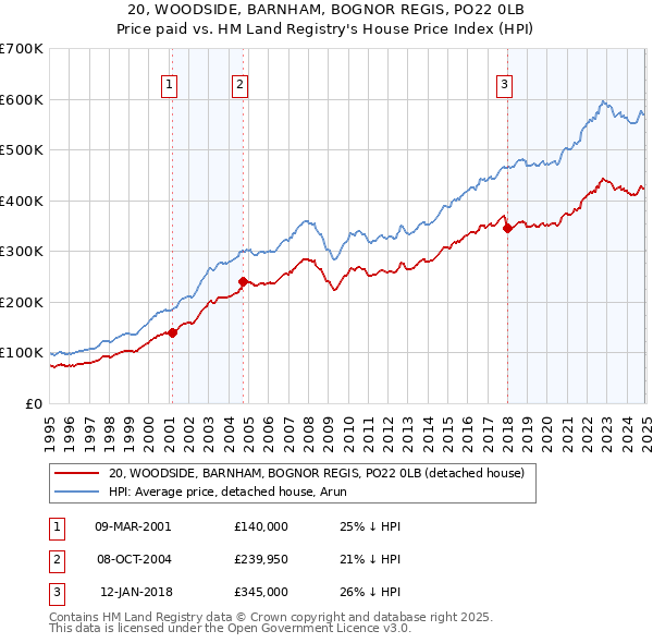 20, WOODSIDE, BARNHAM, BOGNOR REGIS, PO22 0LB: Price paid vs HM Land Registry's House Price Index