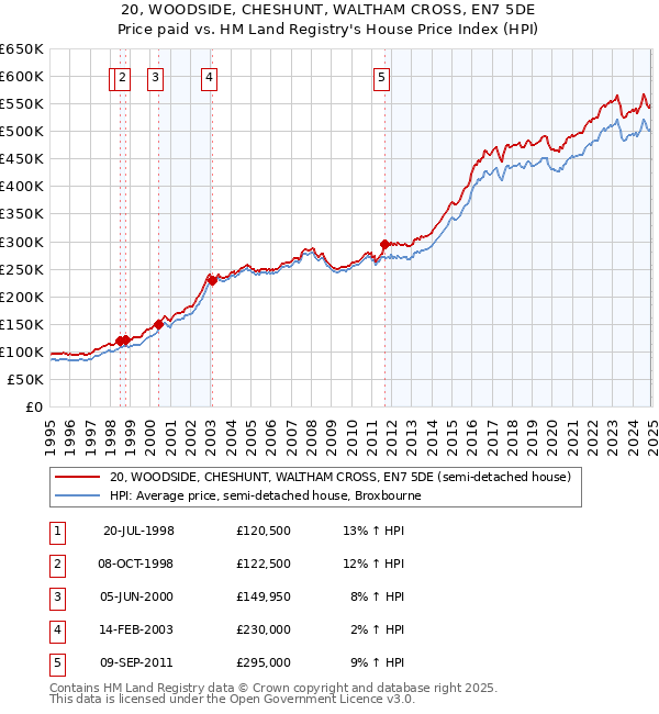 20, WOODSIDE, CHESHUNT, WALTHAM CROSS, EN7 5DE: Price paid vs HM Land Registry's House Price Index