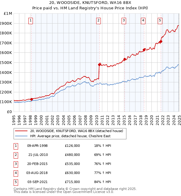 20, WOODSIDE, KNUTSFORD, WA16 8BX: Price paid vs HM Land Registry's House Price Index
