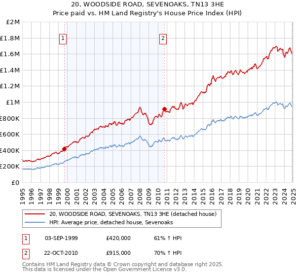 20, WOODSIDE ROAD, SEVENOAKS, TN13 3HE: Price paid vs HM Land Registry's House Price Index
