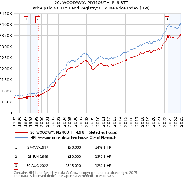 20, WOODWAY, PLYMOUTH, PL9 8TT: Price paid vs HM Land Registry's House Price Index