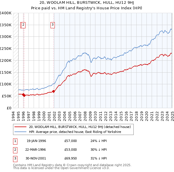 20, WOOLAM HILL, BURSTWICK, HULL, HU12 9HJ: Price paid vs HM Land Registry's House Price Index