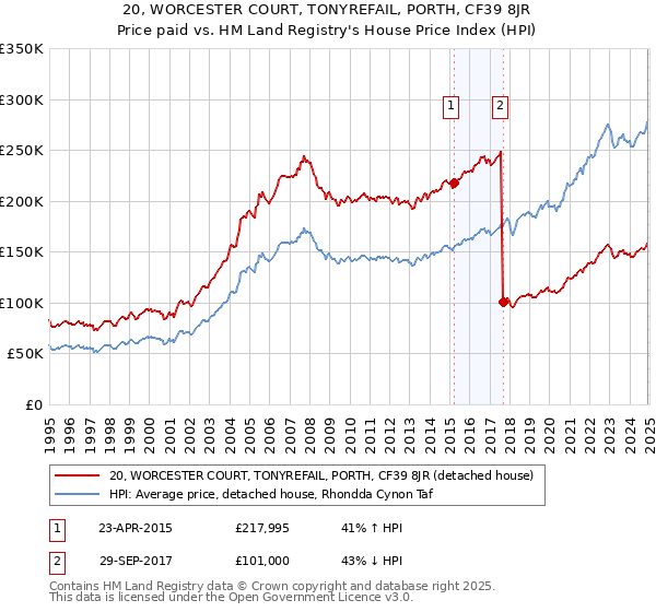 20, WORCESTER COURT, TONYREFAIL, PORTH, CF39 8JR: Price paid vs HM Land Registry's House Price Index