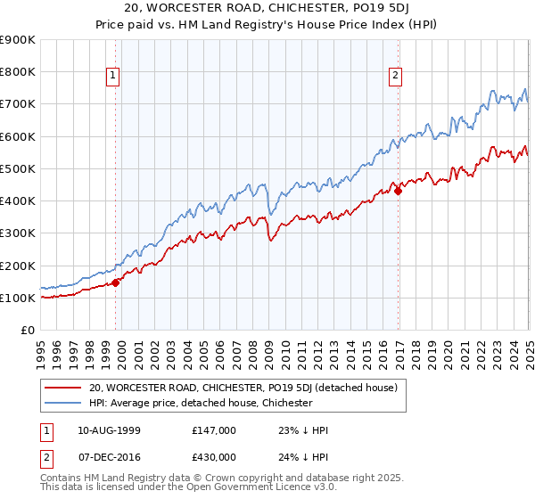 20, WORCESTER ROAD, CHICHESTER, PO19 5DJ: Price paid vs HM Land Registry's House Price Index