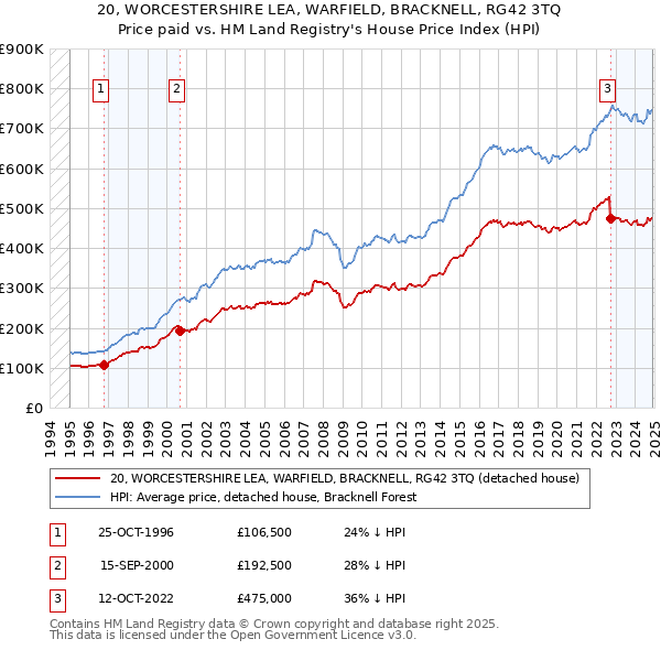 20, WORCESTERSHIRE LEA, WARFIELD, BRACKNELL, RG42 3TQ: Price paid vs HM Land Registry's House Price Index