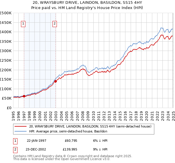 20, WRAYSBURY DRIVE, LAINDON, BASILDON, SS15 4HY: Price paid vs HM Land Registry's House Price Index