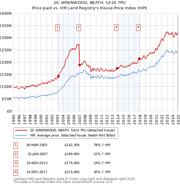 20, WRENWOOD, NEATH, SA10 7PU: Price paid vs HM Land Registry's House Price Index