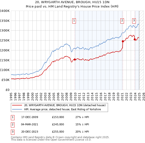 20, WRYGARTH AVENUE, BROUGH, HU15 1DN: Price paid vs HM Land Registry's House Price Index