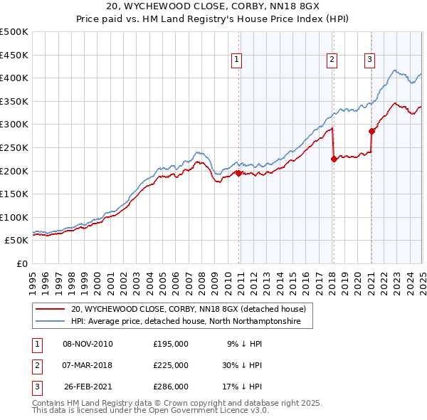 20, WYCHEWOOD CLOSE, CORBY, NN18 8GX: Price paid vs HM Land Registry's House Price Index