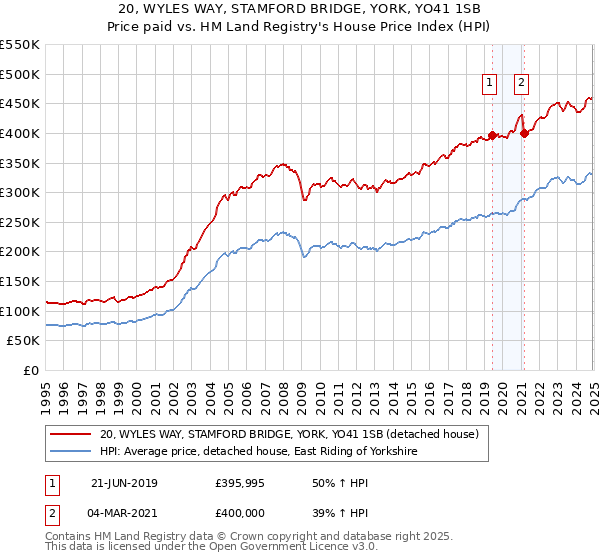 20, WYLES WAY, STAMFORD BRIDGE, YORK, YO41 1SB: Price paid vs HM Land Registry's House Price Index