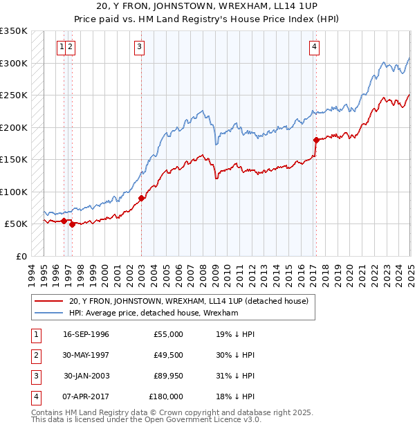 20, Y FRON, JOHNSTOWN, WREXHAM, LL14 1UP: Price paid vs HM Land Registry's House Price Index