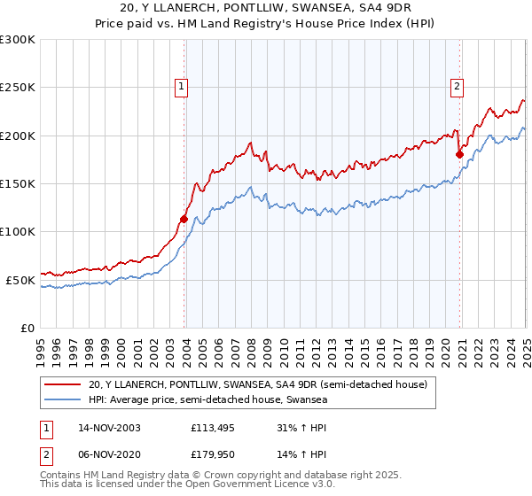 20, Y LLANERCH, PONTLLIW, SWANSEA, SA4 9DR: Price paid vs HM Land Registry's House Price Index