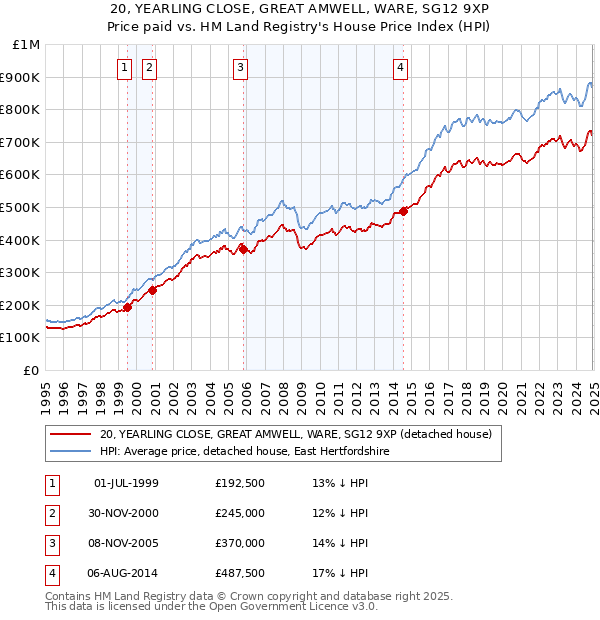 20, YEARLING CLOSE, GREAT AMWELL, WARE, SG12 9XP: Price paid vs HM Land Registry's House Price Index