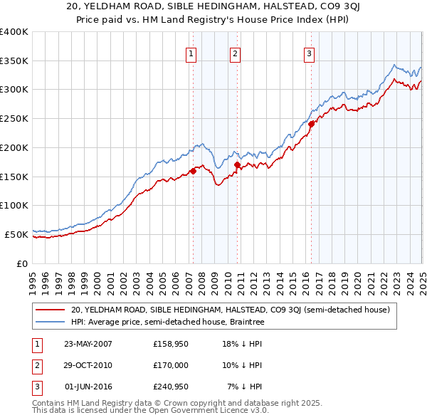 20, YELDHAM ROAD, SIBLE HEDINGHAM, HALSTEAD, CO9 3QJ: Price paid vs HM Land Registry's House Price Index