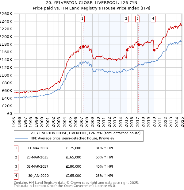 20, YELVERTON CLOSE, LIVERPOOL, L26 7YN: Price paid vs HM Land Registry's House Price Index