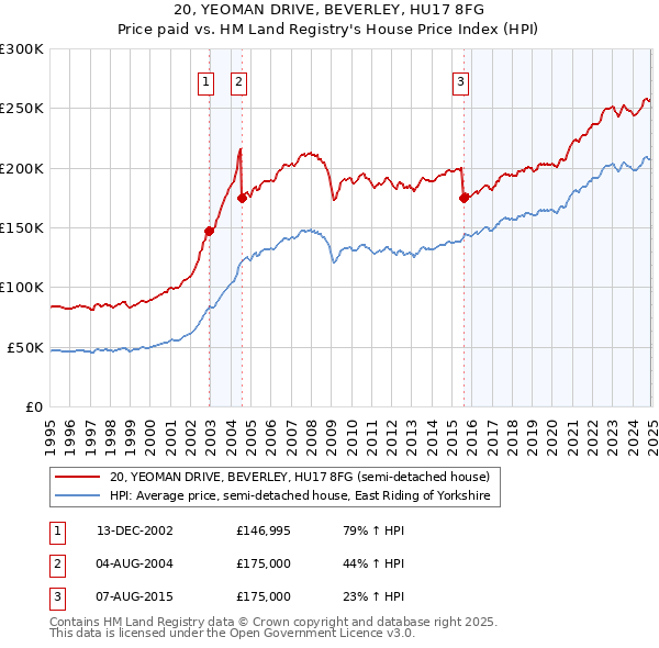 20, YEOMAN DRIVE, BEVERLEY, HU17 8FG: Price paid vs HM Land Registry's House Price Index