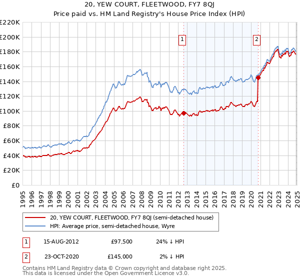 20, YEW COURT, FLEETWOOD, FY7 8QJ: Price paid vs HM Land Registry's House Price Index