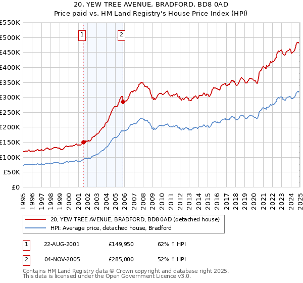 20, YEW TREE AVENUE, BRADFORD, BD8 0AD: Price paid vs HM Land Registry's House Price Index
