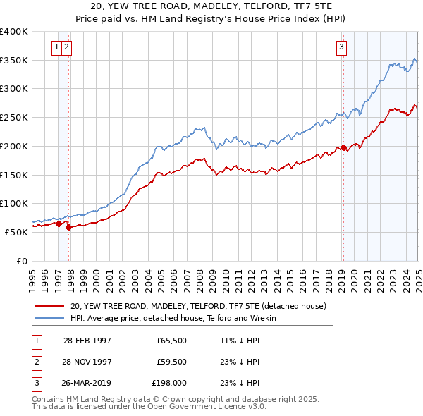 20, YEW TREE ROAD, MADELEY, TELFORD, TF7 5TE: Price paid vs HM Land Registry's House Price Index