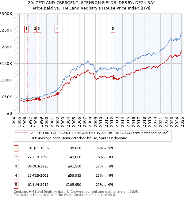 20, ZETLAND CRESCENT, STENSON FIELDS, DERBY, DE24 3AY: Price paid vs HM Land Registry's House Price Index