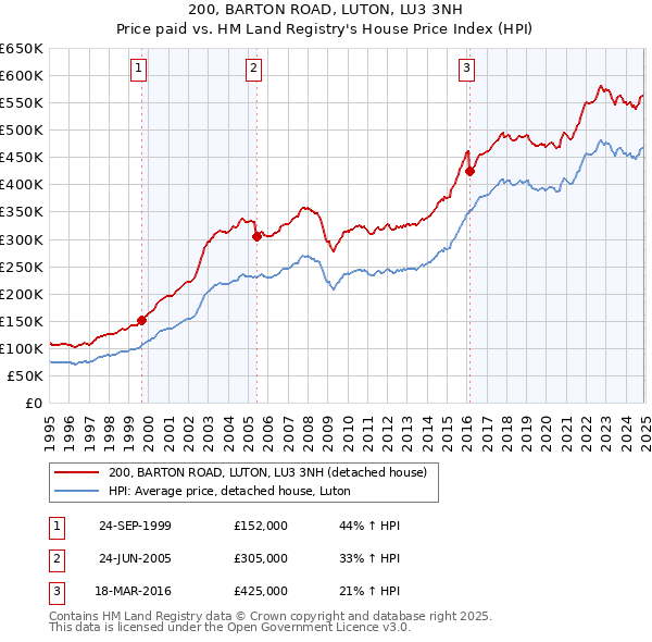 200, BARTON ROAD, LUTON, LU3 3NH: Price paid vs HM Land Registry's House Price Index
