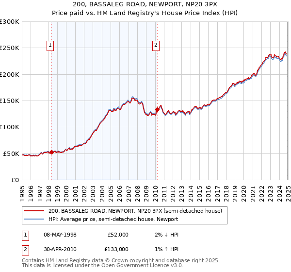 200, BASSALEG ROAD, NEWPORT, NP20 3PX: Price paid vs HM Land Registry's House Price Index