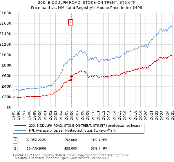 200, BIDDULPH ROAD, STOKE-ON-TRENT, ST6 6TP: Price paid vs HM Land Registry's House Price Index