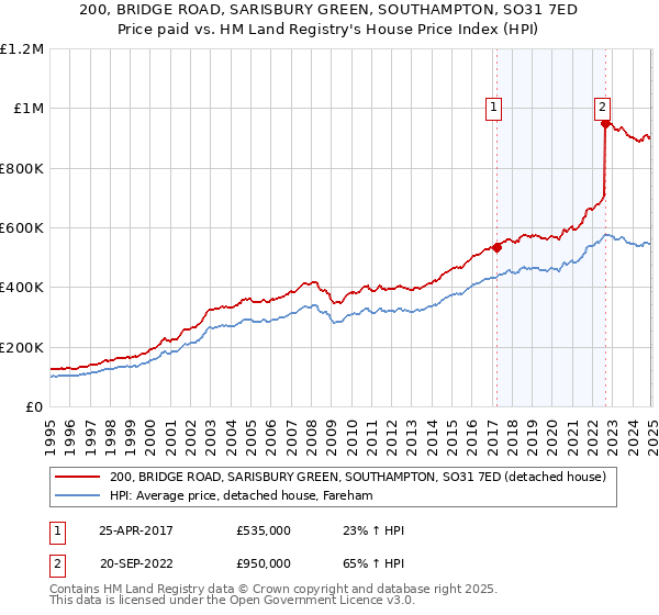 200, BRIDGE ROAD, SARISBURY GREEN, SOUTHAMPTON, SO31 7ED: Price paid vs HM Land Registry's House Price Index