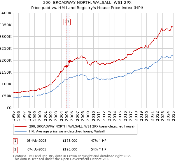200, BROADWAY NORTH, WALSALL, WS1 2PX: Price paid vs HM Land Registry's House Price Index