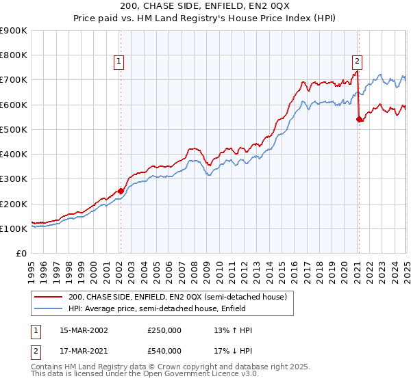 200, CHASE SIDE, ENFIELD, EN2 0QX: Price paid vs HM Land Registry's House Price Index