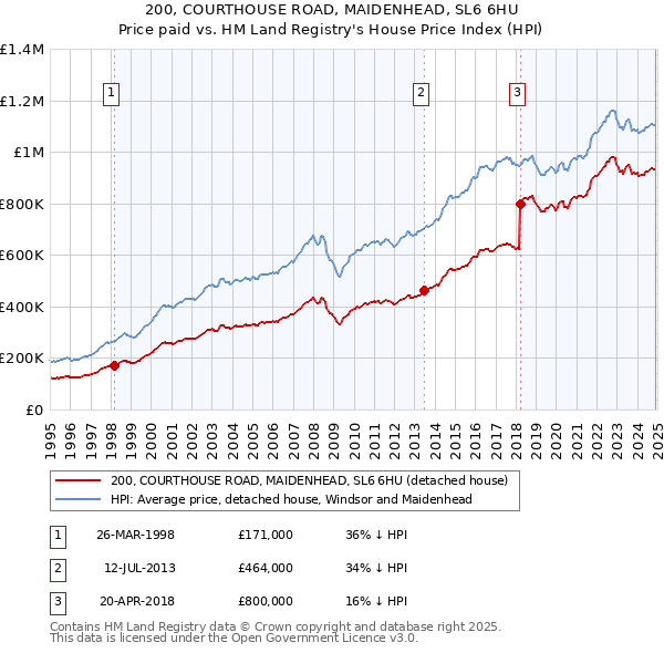 200, COURTHOUSE ROAD, MAIDENHEAD, SL6 6HU: Price paid vs HM Land Registry's House Price Index