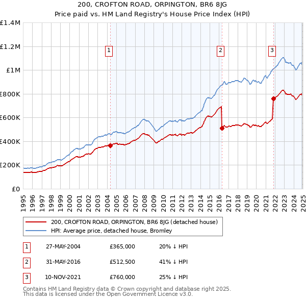 200, CROFTON ROAD, ORPINGTON, BR6 8JG: Price paid vs HM Land Registry's House Price Index