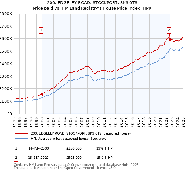 200, EDGELEY ROAD, STOCKPORT, SK3 0TS: Price paid vs HM Land Registry's House Price Index