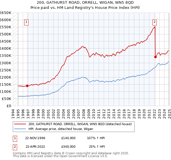 200, GATHURST ROAD, ORRELL, WIGAN, WN5 8QD: Price paid vs HM Land Registry's House Price Index