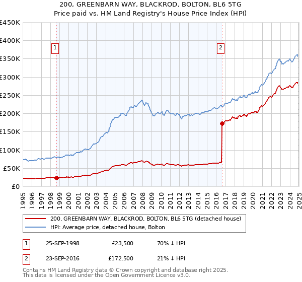 200, GREENBARN WAY, BLACKROD, BOLTON, BL6 5TG: Price paid vs HM Land Registry's House Price Index