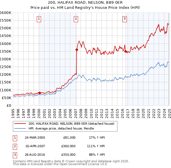 200, HALIFAX ROAD, NELSON, BB9 0ER: Price paid vs HM Land Registry's House Price Index