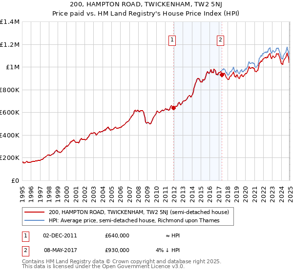 200, HAMPTON ROAD, TWICKENHAM, TW2 5NJ: Price paid vs HM Land Registry's House Price Index