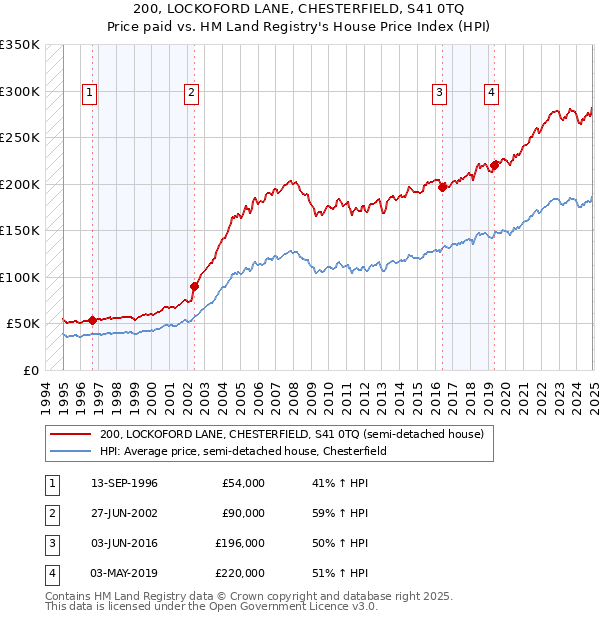 200, LOCKOFORD LANE, CHESTERFIELD, S41 0TQ: Price paid vs HM Land Registry's House Price Index