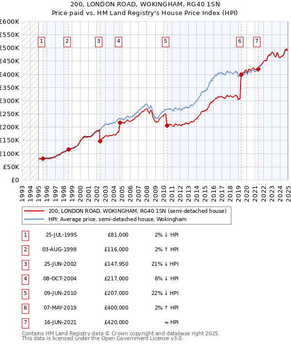 200, LONDON ROAD, WOKINGHAM, RG40 1SN: Price paid vs HM Land Registry's House Price Index