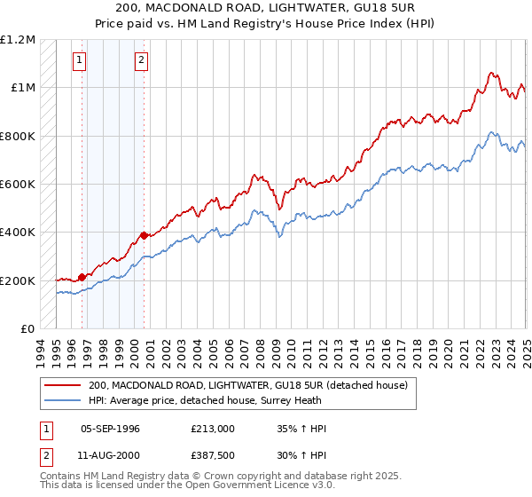 200, MACDONALD ROAD, LIGHTWATER, GU18 5UR: Price paid vs HM Land Registry's House Price Index