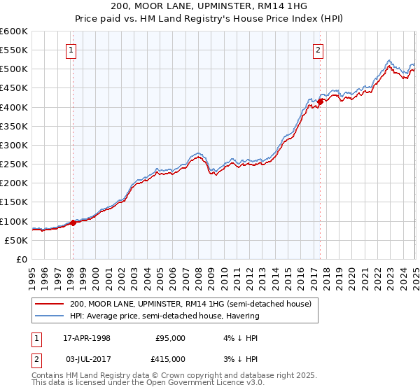 200, MOOR LANE, UPMINSTER, RM14 1HG: Price paid vs HM Land Registry's House Price Index