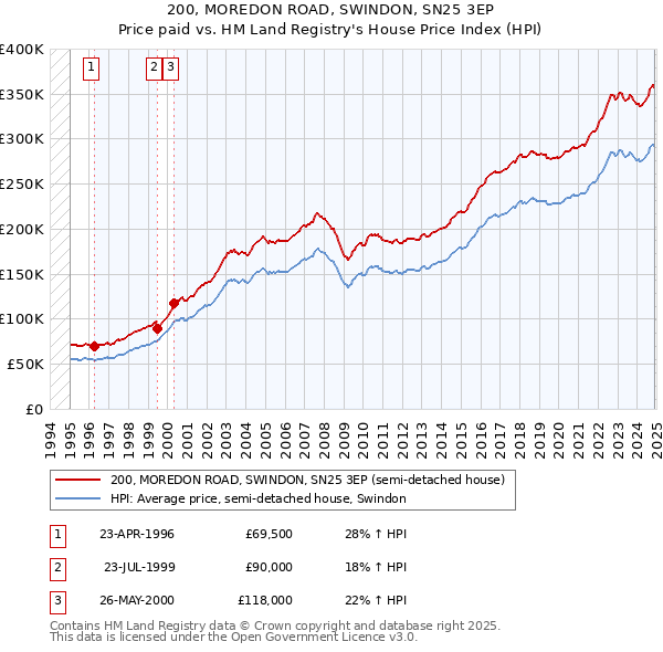 200, MOREDON ROAD, SWINDON, SN25 3EP: Price paid vs HM Land Registry's House Price Index